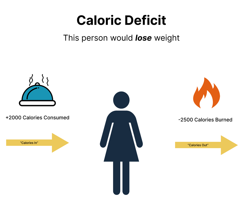 Calorie Formula. Weight Loss, calories in, calories out. A person losing weight diagram